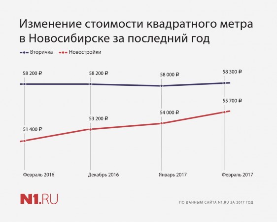Как менялась стоимость квадратного метра? 