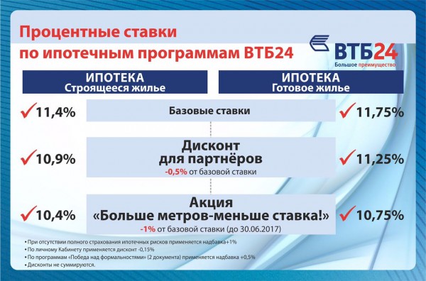 ПАО ВТБ 24 снизил ставки по ипотеке для ЖК «Марсель»
