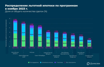 Доля ипотеки с господдержкой достигла рекордных показателей