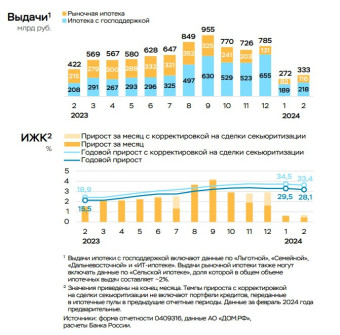 ЦБ: Ипотека растет сдержанными темпами