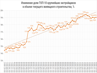Опубликован ТОП застройщиков РФ по текущему строительству на 1 января 2022 года