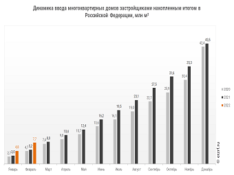 ввод жилья в России за январь-февраль 2022 года вырос на 82,5%